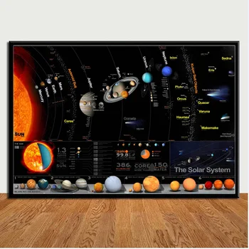Космоса на Звездното Небе, Слънчевата Система Планета Карта Орбитата на Плакат и Печат Начална Училищна Спалня Платно Картина Стенно Художествено Украса